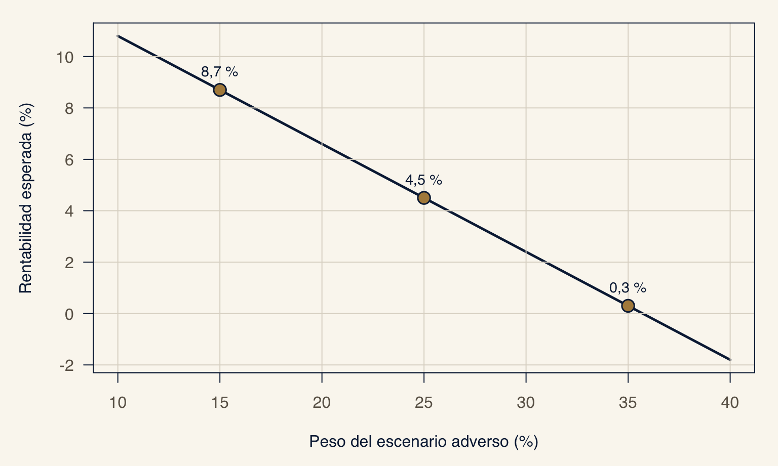 Línea descendente que muestra cómo la rentabilidad esperada baja desde 10,8 por ciento hasta menos 1,8 por ciento al aumentar del 10 al 40 por ciento el peso del escenario adverso